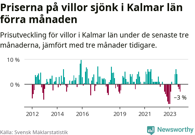 Graf: Prisutveckling för villor i Kalmar län