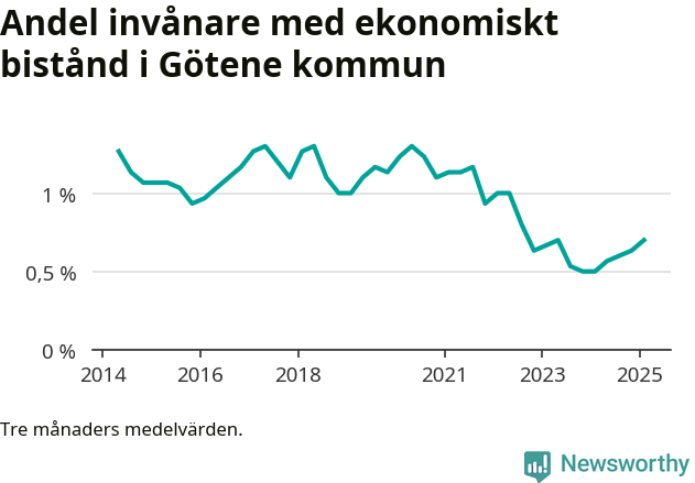 Graf över andelen biståndstagare per tremånadersperiod