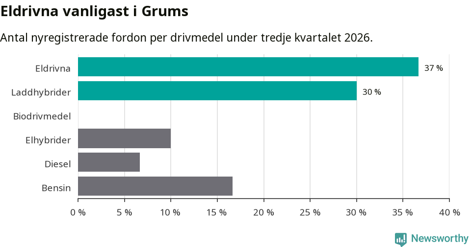 Graf: Antal nyregistrerade fordon per drivmedel