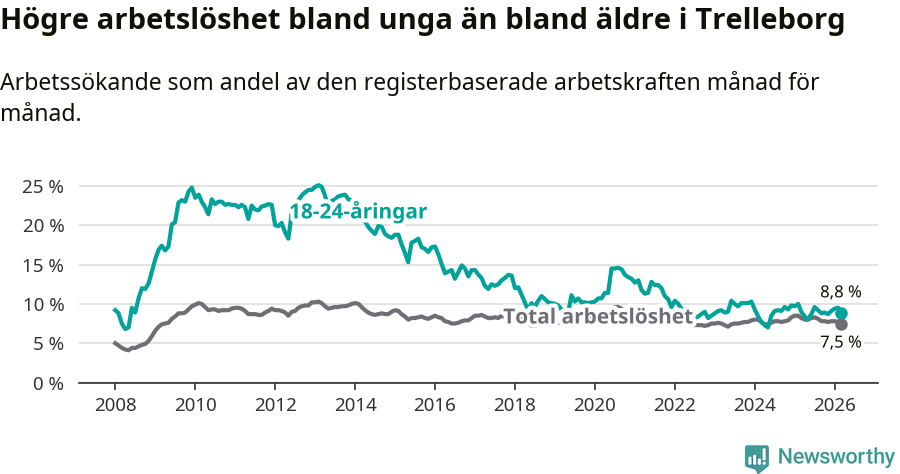 Graf: Skillnad i arbetslöshet mellan unga och hela befolkningen i Trelleborgs kommun