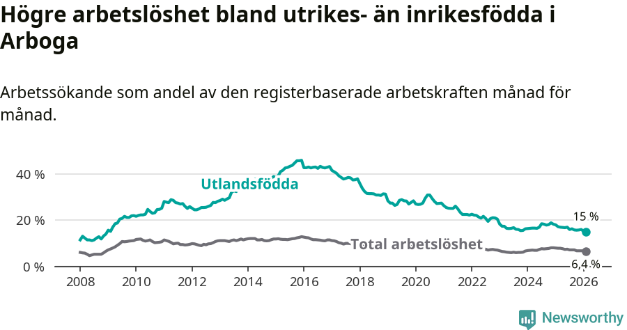 Graf: Skillnad i arbetslöshet mellan utrikesfödda och hela befolkningen i Arboga kommun