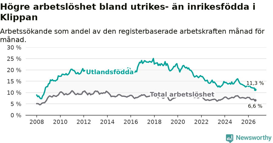 Graf: Skillnad i arbetslöshet mellan utrikesfödda och hela befolkningen i Klippans kommun
