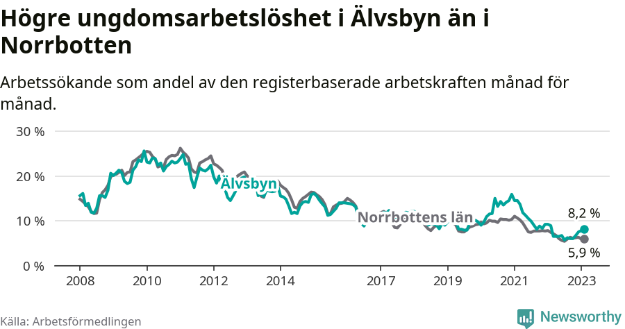 Graf: Arbetslöshet bland unga i Älvsbyns kommun och Norrbottens län