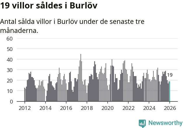Graf: Antal sålda villor i Burlövs kommun