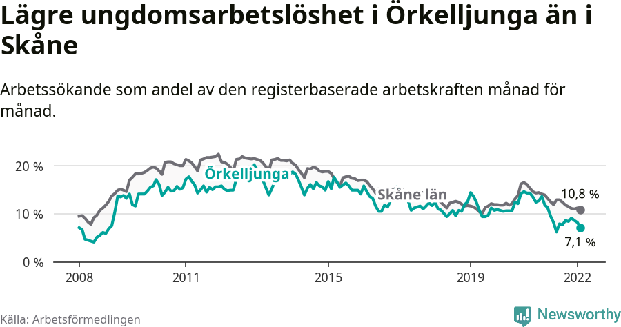 Graf: Arbetslöshet bland unga i Örkelljunga kommun och Skåne län