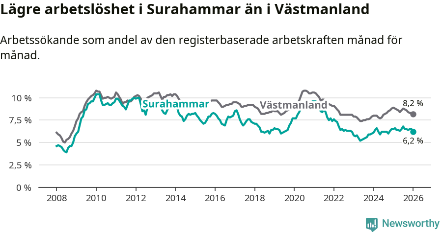 Graf: Arbetslöshet i Surahammars kommun och Västmanlands län