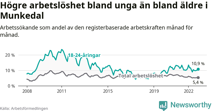 Graf: Skillnad i arbetslöshet mellan unga och hela befolkningen i Munkedals kommun