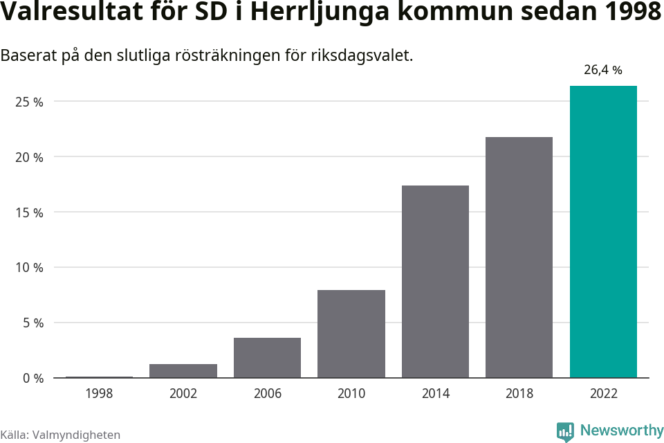 Sverigedemokraternas resultat över tid