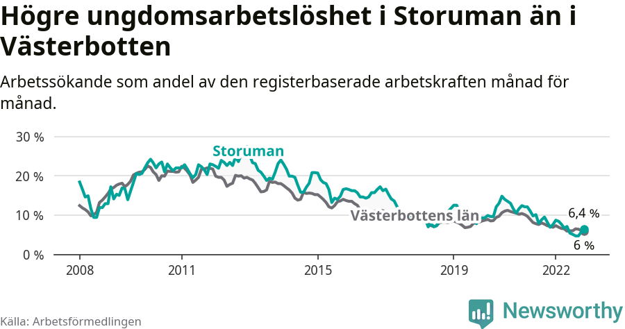 Graf: Arbetslöshet bland unga i Storumans kommun och Västerbottens län