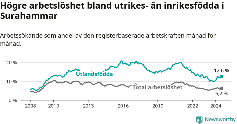 Graf: Skillnad i arbetslöshet mellan utrikesfödda och hela befolkningen i Surahammars kommun