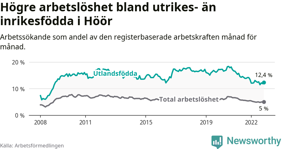 Graf: Skillnad i arbetslöshet mellan utrikesfödda och hela befolkningen i Höörs kommun