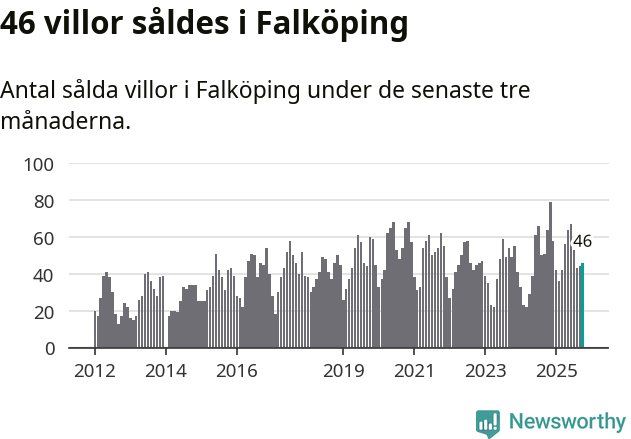 Graf: Antal sålda villor i Falköpings kommun