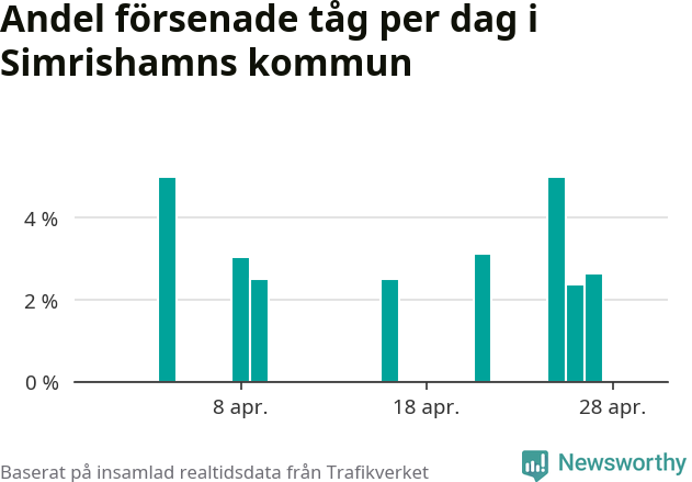 Stapeldiagram över andel försenade tåg per dag