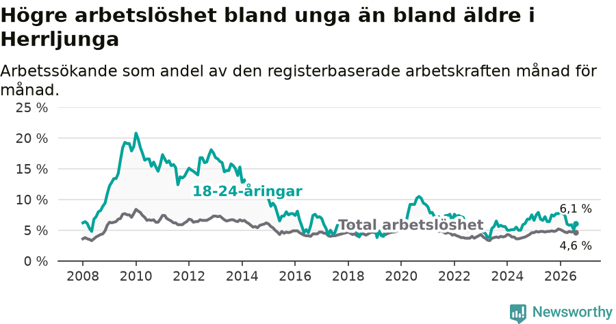 Graf: Skillnad i arbetslöshet mellan unga och hela befolkningen i Herrljunga kommun