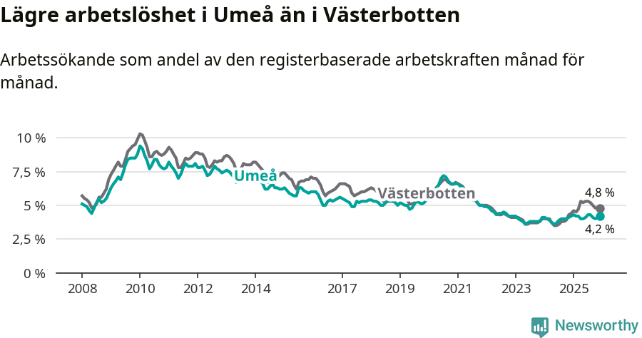 Graf: Arbetslöshet i Umeå kommun och Västerbottens län