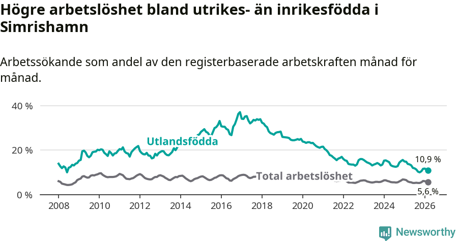 Graf: Skillnad i arbetslöshet mellan utrikesfödda och hela befolkningen i Simrishamns kommun