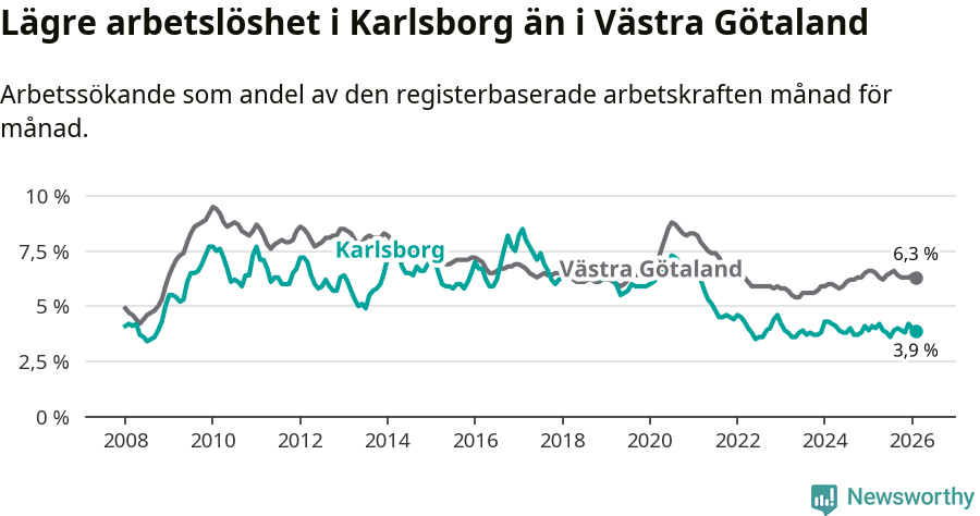 Graf: Arbetslöshet i Karlsborgs kommun och Västra Götalands län