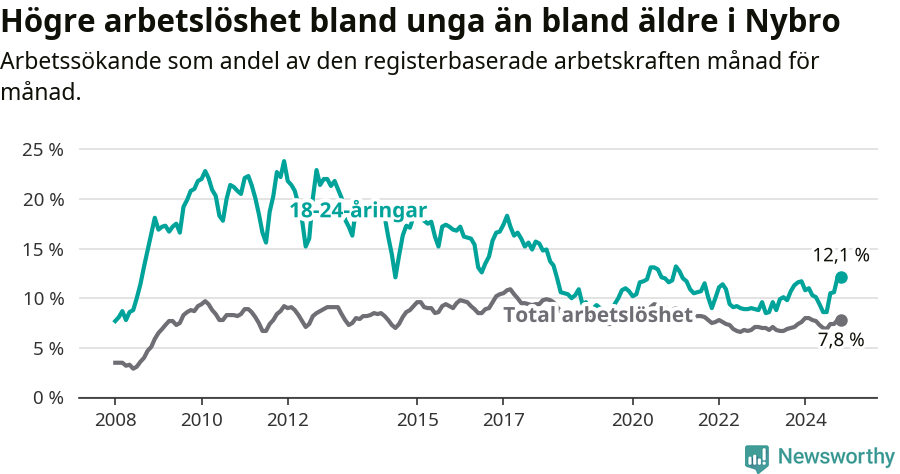 Graf: Skillnad i arbetslöshet mellan unga och hela befolkningen i Nybro kommun