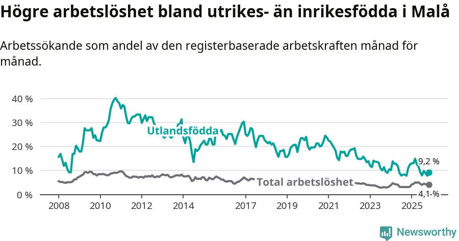 Graf: Skillnad i arbetslöshet mellan utrikesfödda och hela befolkningen i Malå kommun