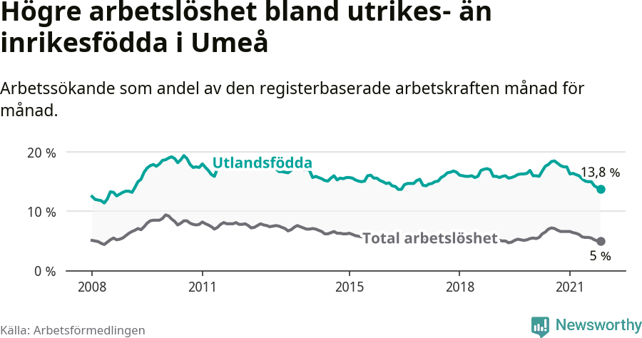 Graf: Skillnad i arbetslöshet mellan utrikesfödda och hela befolkningen i Umeå kommun