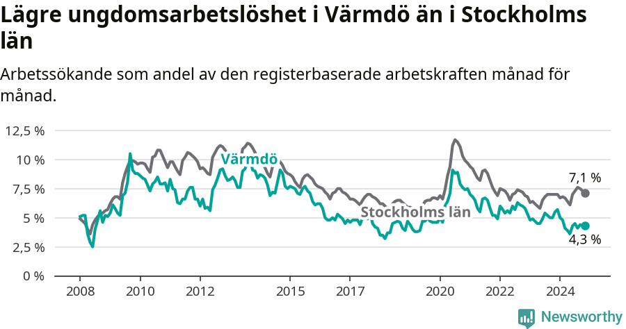 Graf: Arbetslöshet bland unga i Värmdö kommun och Stockholms län