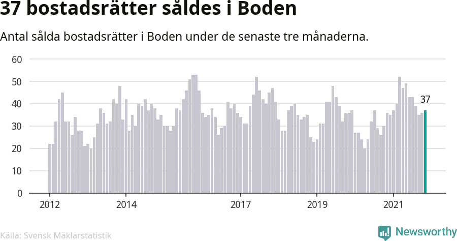 Graf: Antal sålda bostadsrätter i Bodens kommun