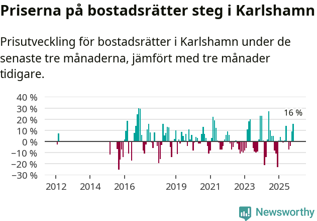 Graf: Prisutveckling för bostadsrätter i Karlshamns kommun
