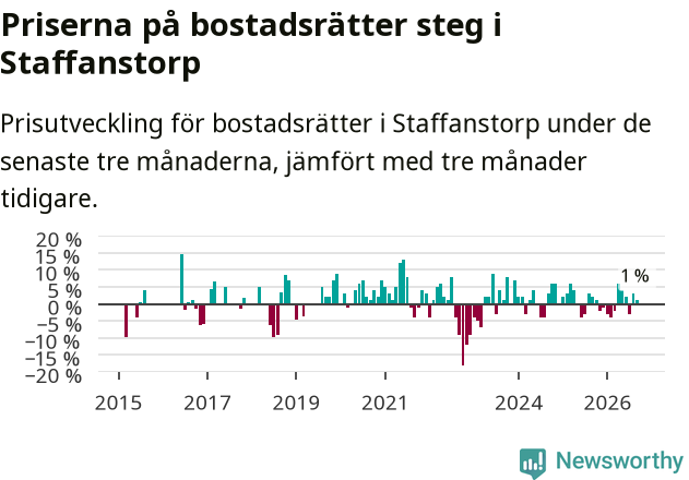 Graf: Prisutveckling för bostadsrätter i Staffanstorps kommun