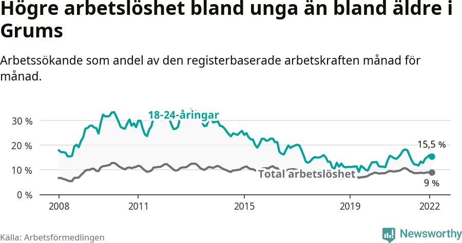 Graf: Skillnad i arbetslöshet mellan unga och hela befolkningen i Grums kommun