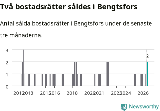 Graf: Antal sålda bostadsrätter i Bengtsfors kommun