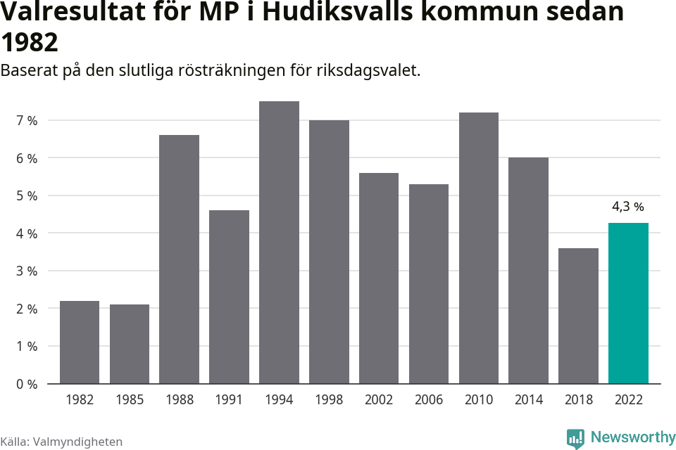 Miljöpartiets resultat över tid