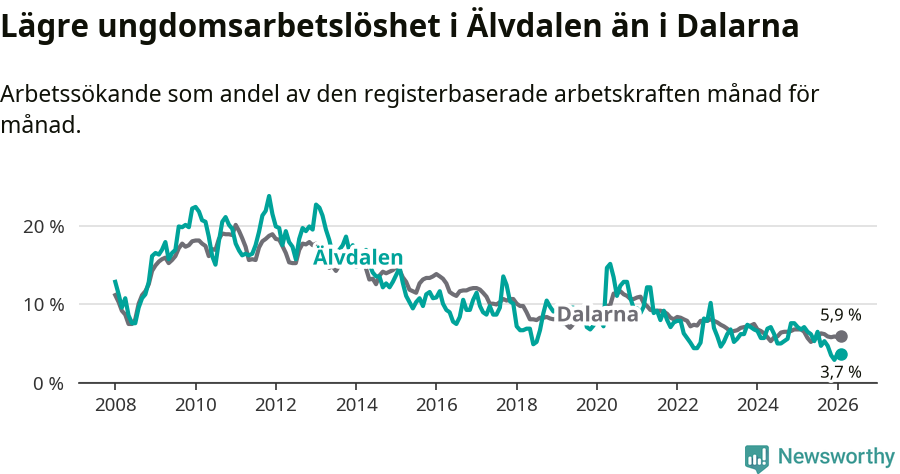 Graf: Arbetslöshet bland unga i Älvdalens kommun och Dalarnas län