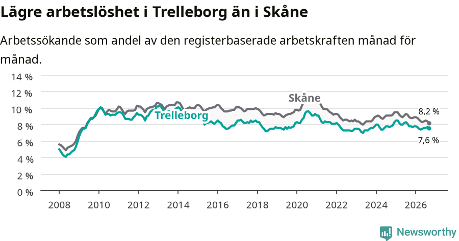 Graf: Arbetslöshet i Trelleborgs kommun och Skåne län