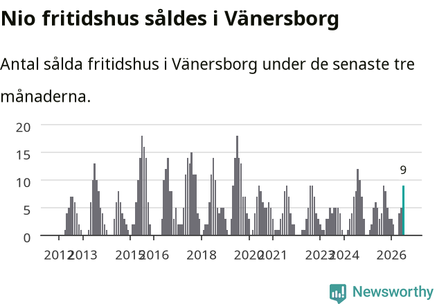 Graf: Antal sålda fritidshus i Vänersborgs kommun