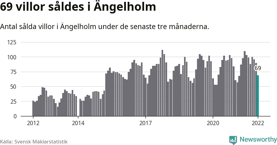 Graf: Antal sålda villor i Ängelholms kommun