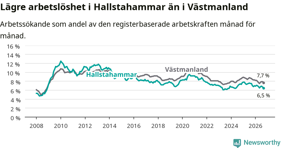 Graf: Arbetslöshet i Hallstahammars kommun och Västmanlands län