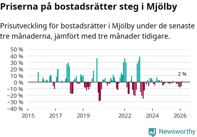 Graf: Prisutveckling för bostadsrätter i Mjölby kommun