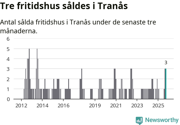 Graf: Antal sålda fritidshus i Tranås kommun