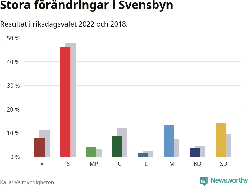 Partiernas resultat i Svensbyn