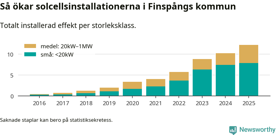 stapeldiagram som visar hur den totala effekten växer från år till år.