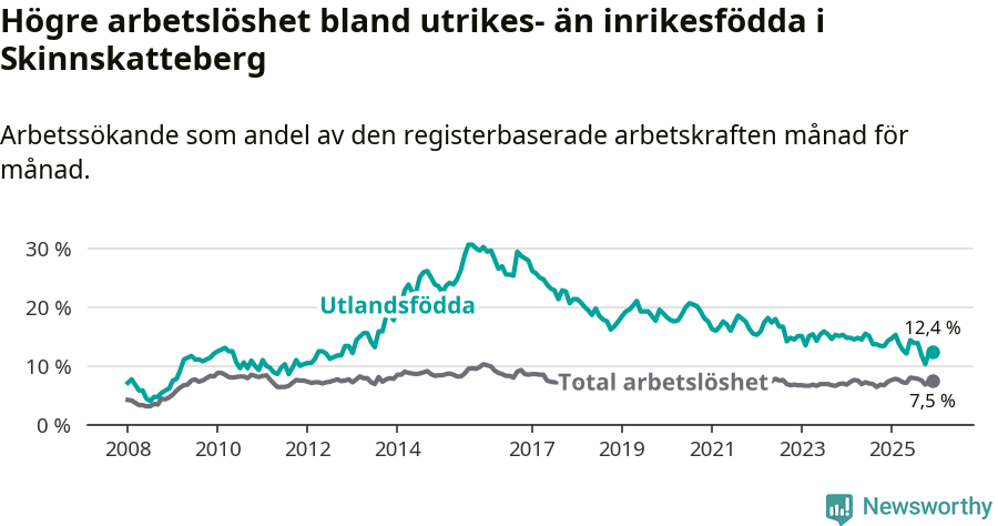 Graf: Skillnad i arbetslöshet mellan utrikesfödda och hela befolkningen i Skinnskattebergs kommun