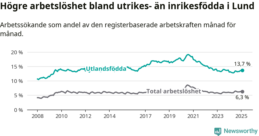 Graf: Skillnad i arbetslöshet mellan utrikesfödda och hela befolkningen i Lunds kommun