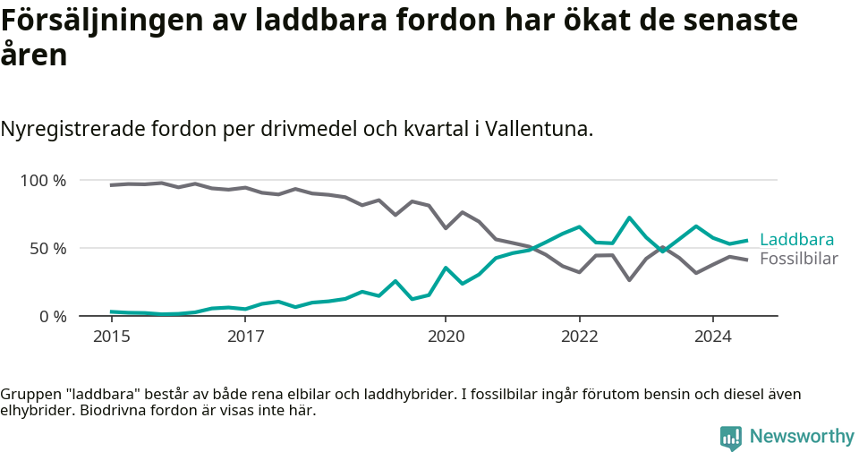 Graf: Andel laddbara bilar av alla nyregistreringar över tid