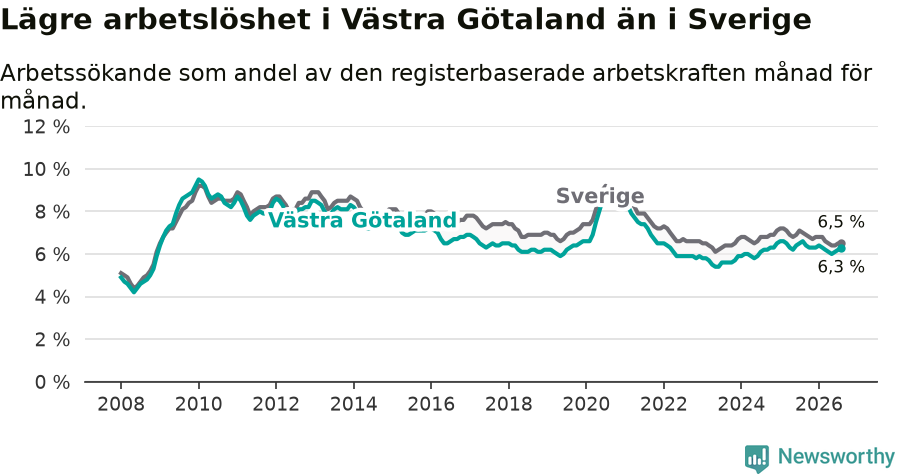 Graf: Arbetslöshet i Västra Götalands län och Sverige