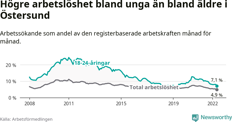 Graf: Skillnad i arbetslöshet mellan unga och hela befolkningen i Östersunds kommun