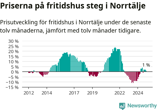 Graf: Prisutveckling för fritidshus i Norrtälje kommun