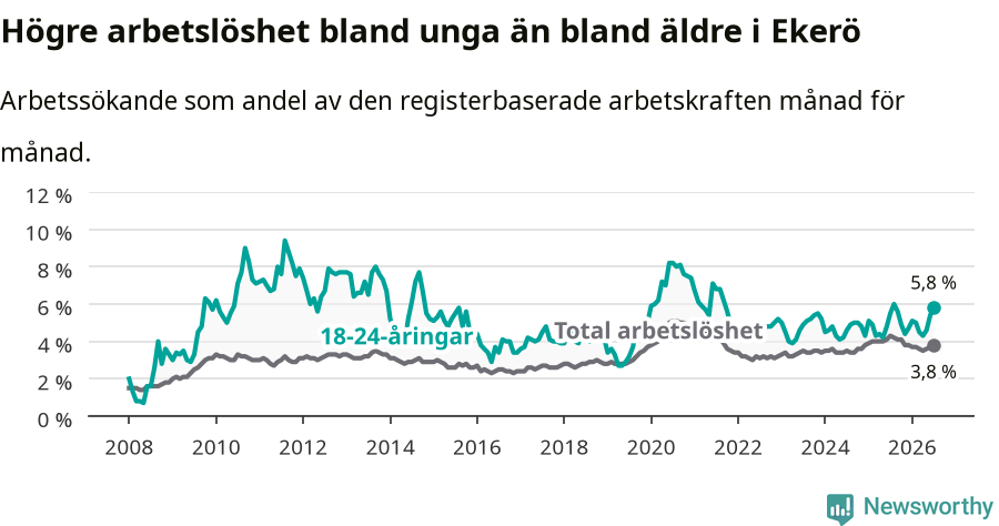 Graf: Skillnad i arbetslöshet mellan unga och hela befolkningen i Ekerö kommun
