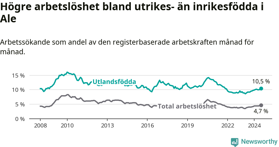 Graf: Skillnad i arbetslöshet mellan utrikesfödda och hela befolkningen i Ale kommun