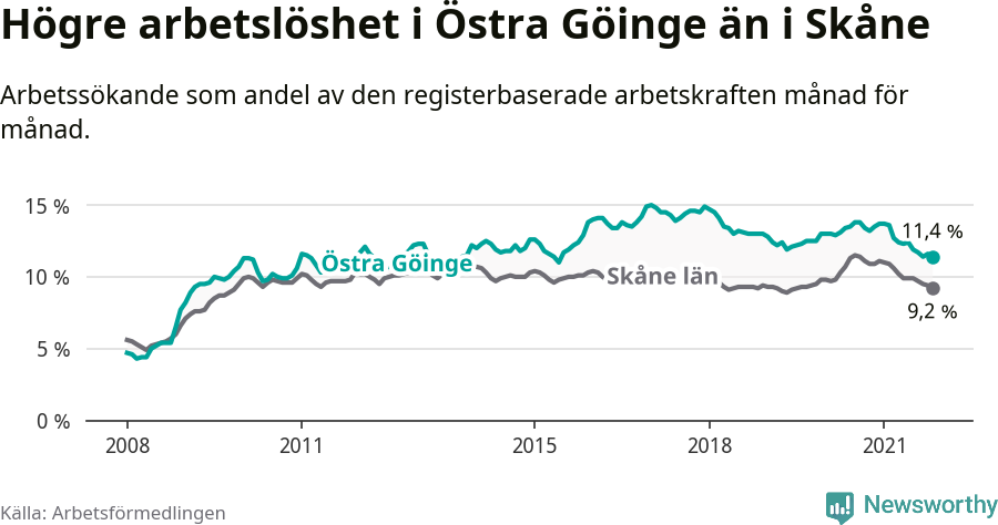 Graf: Arbetslöshet i Östra Göinge kommun och Skåne län