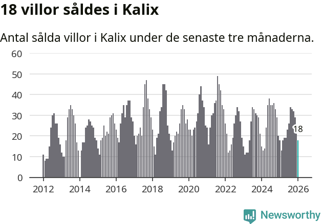 Graf: Antal sålda villor i Kalix kommun